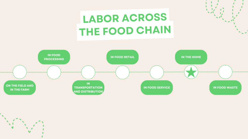 A green timeline with the label "Labor Across the Food Chain" on a tan background. A star shows that this chapter is step six: labor in the home.